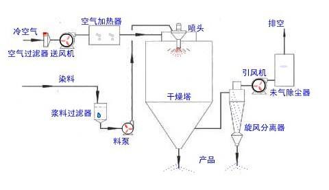 小型噴霧干燥機設備構(gòu)造